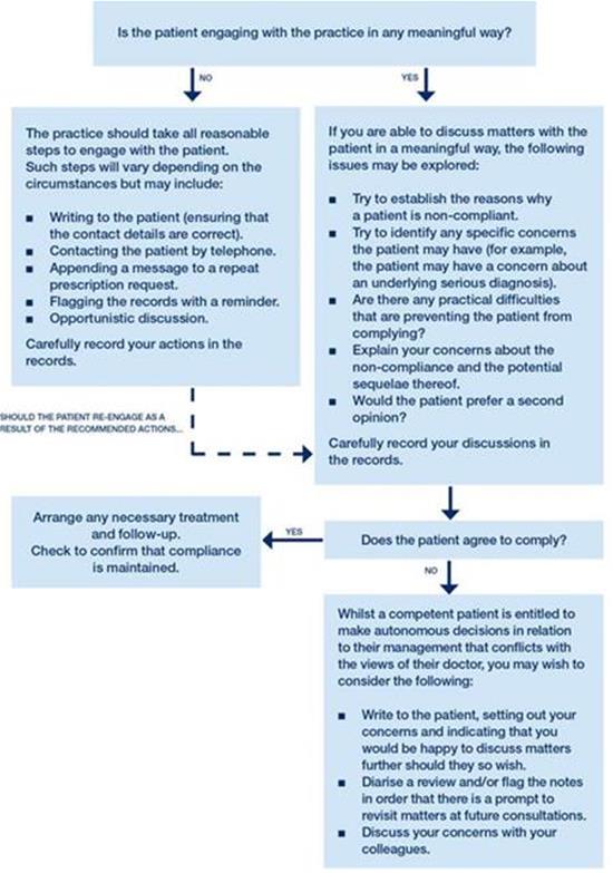 Dealing with non-compliant patients