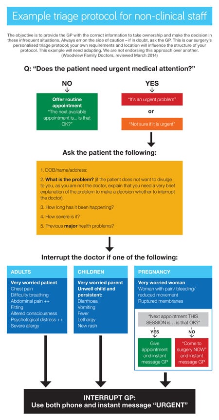 Triage Chart For General Practice