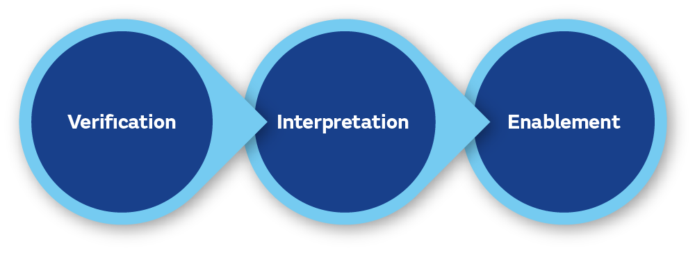 A diagram of the V.I.E. model | Verification, Interpretation, Enablement